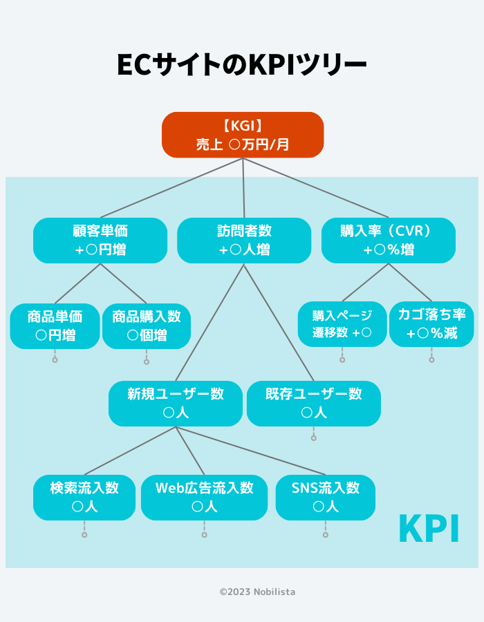SEO対策のKPI設定の手順と指標を紹介!オウンドメディアのKPIツリーの作り方とは?|Nobilistaブログ